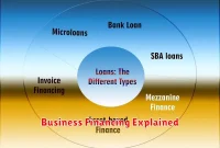 Business Financing Explained