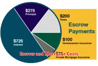 Escrow and Mortgage Costs