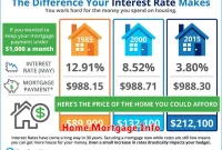 Home Mortgage Info