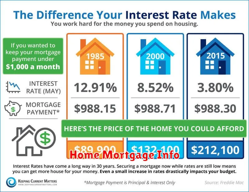 Home Mortgage Info